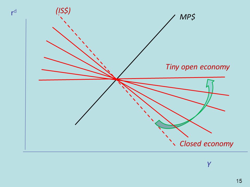 15 CF rdrd Tiny open economy CF Y Closed economy MP$ (IS$)