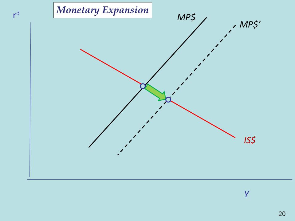 20 CF rdrd MP$ IS$ CF Y MP$’ Monetary Expansion