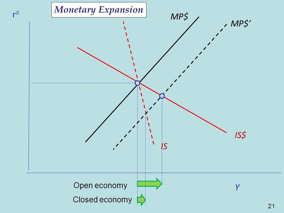 21 CF rdrd MP$ IS$ CF Y MP$’ IS Monetary Expansion Open economy Closed economy
