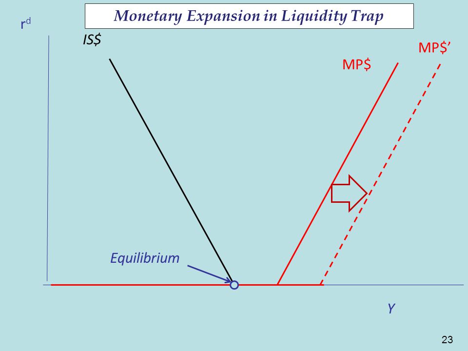 23 CF rdrd MP$ CF Y IS$ Equilibrium MP$’ Monetary Expansion in Liquidity Trap