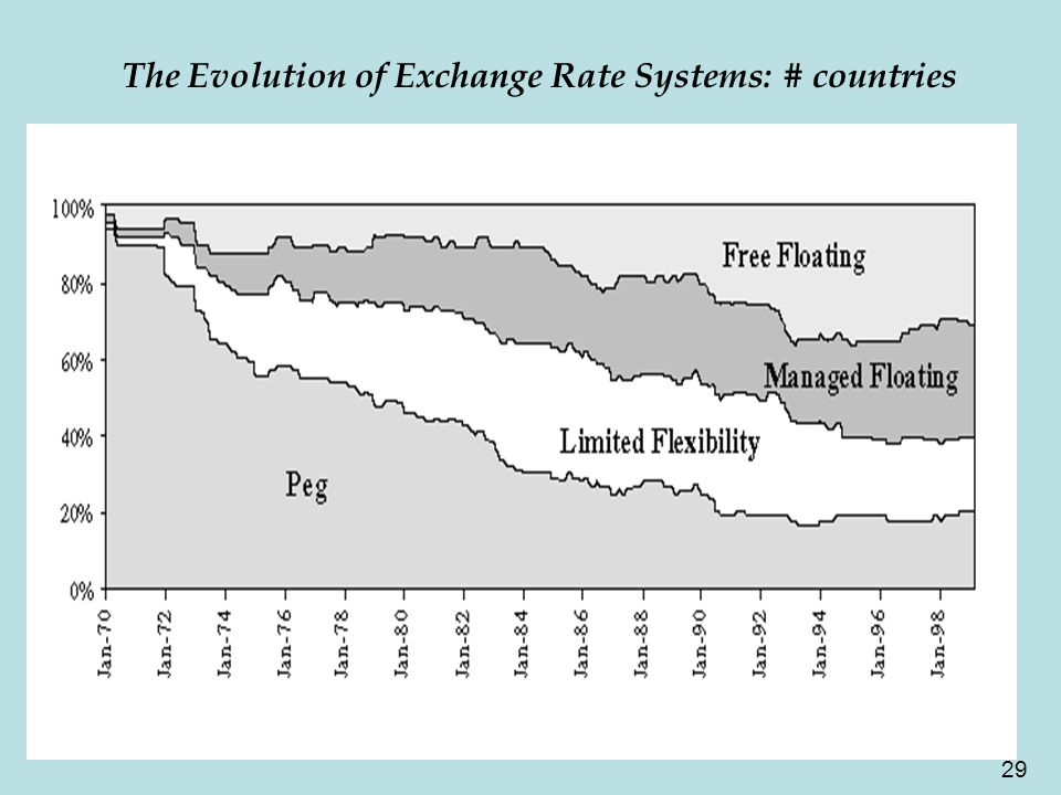 29 Evolution of Exchange Rate Regimes (% of countries) The Evolution of Exchange Rate Systems: # countries