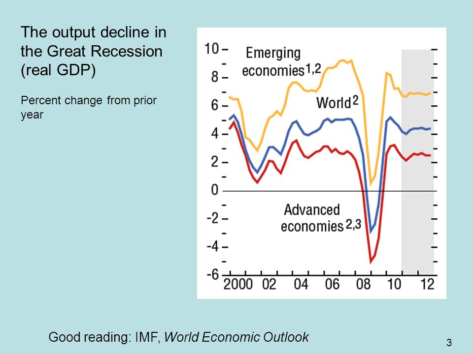 3 The output decline in the Great Recession (real GDP) Percent change from prior year Good reading: IMF, World Economic Outlook