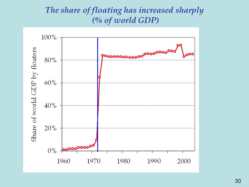 30 The share of floating has increased sharply (% of world GDP)