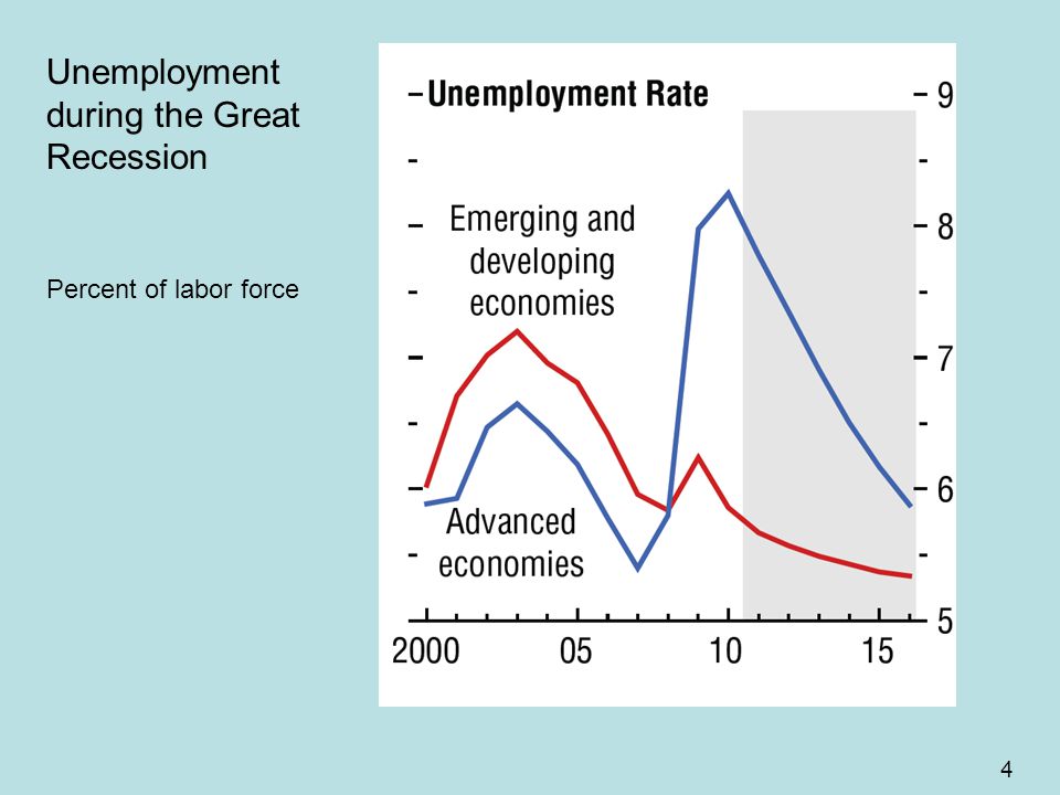 4 Unemployment during the Great Recession Percent of labor force