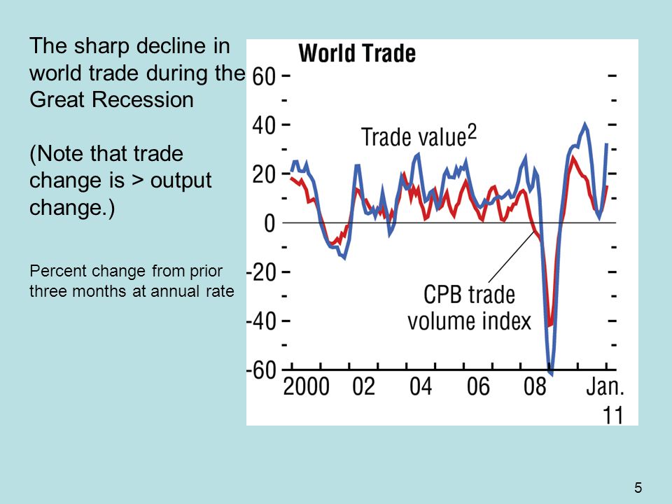 5 The sharp decline in world trade during the Great Recession (Note that trade change is > output change.) Percent change from prior three months at annual rate
