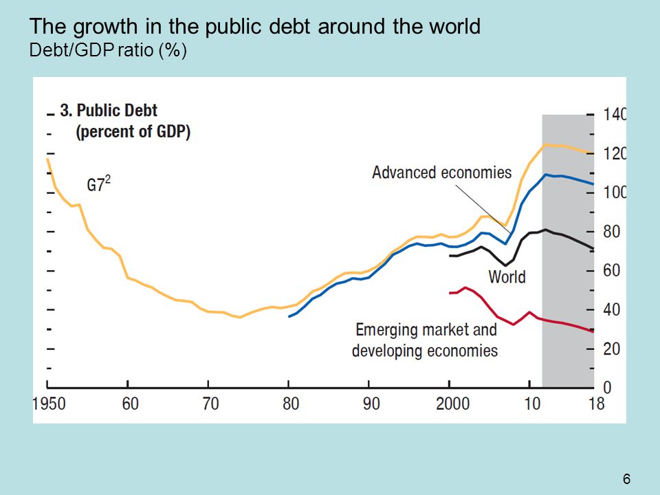 6 The growth in the public debt around the world Debt/GDP ratio (%)