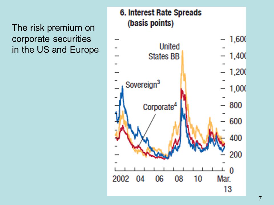7 The risk premium on corporate securities in the US and Europe