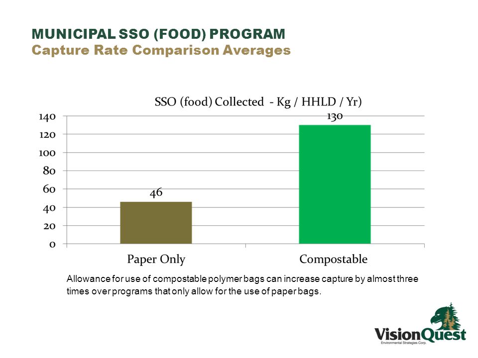 Allowance for use of compostable polymer bags can increase capture by almost three times over programs that only allow for the use of paper bags.