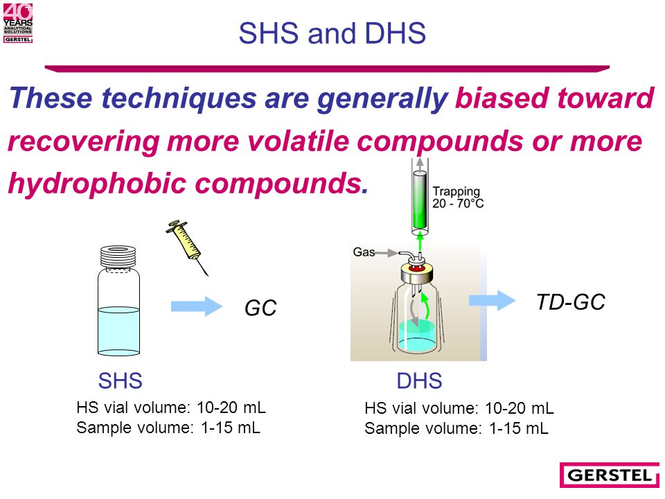 SHS and DHS HS vial volume: mL Sample volume: 1-15 mL GC SHS TD-GC HS vial volume: mL Sample volume: 1-15 mL DHS These techniques are generally biased toward recovering more volatile compounds or more hydrophobic compounds.