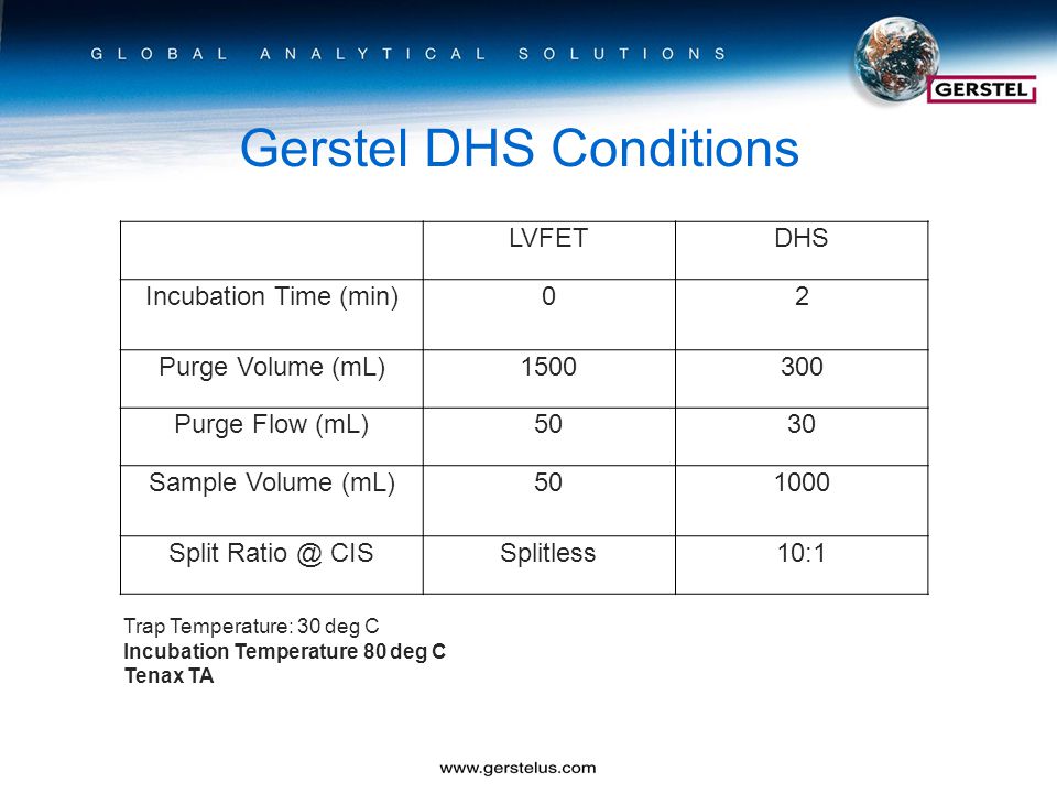 Gerstel DHS Conditions LVFETDHS Incubation Time (min)02 Purge Volume (mL) Purge Flow (mL)5030 Sample Volume (mL) Split CISSplitless10:1 Trap Temperature: 30 deg C Incubation Temperature 80 deg C Tenax TA