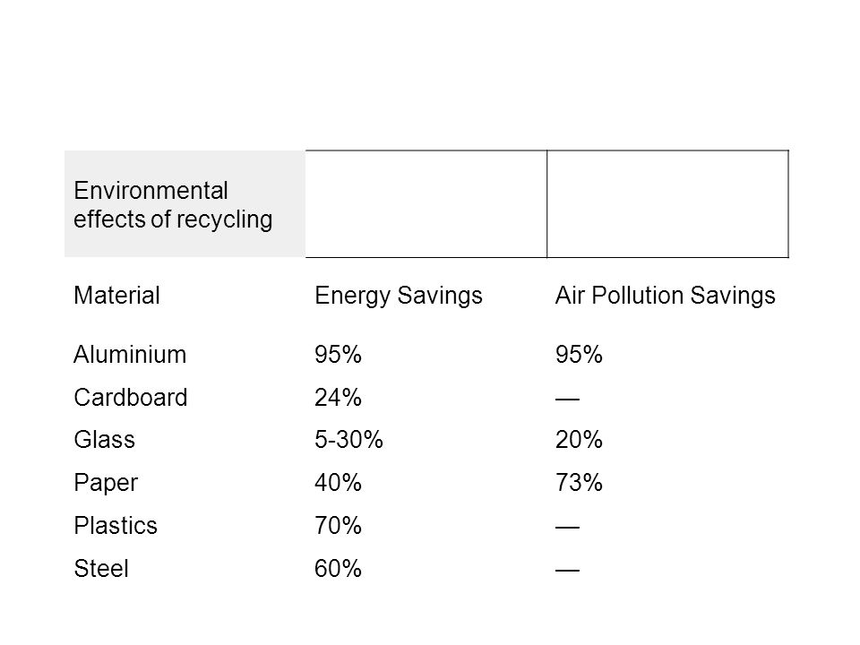 Environmental effects of recycling MaterialEnergy SavingsAir Pollution Savings Aluminium95% Cardboard24%— Glass5-30%20% Paper40%73% Plastics70%— Steel60%—
