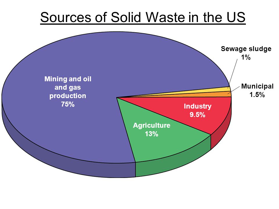 Municipal 1.5% Sewage sludge 1% Mining and oil and gas production 75% Industry 9.5% Agriculture 13% Sources of Solid Waste in the US