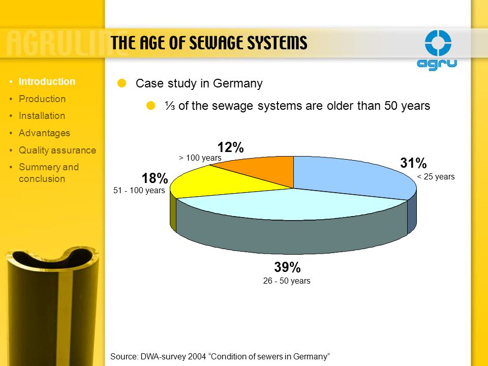 THE AGE OF SEWAGE SYSTEMS  Case study in Germany  ⅓ of the sewage systems are older than 50 years Source: DWA-survey 2004 Condition of sewers in Germany 31% 39% 18% 12% < 25 years years years > 100 years Introduction Production Installation Advantages Quality assurance Summery and conclusion