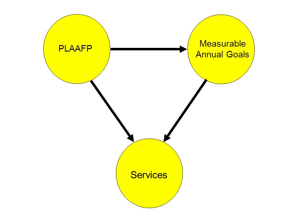 PLAAFP Measurable Annual Goals Services