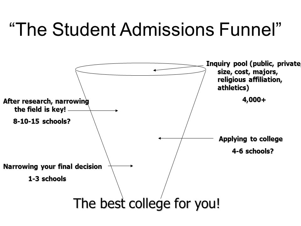 The Student Admissions Funnel The best college for you.