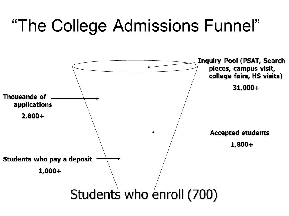 The College Admissions Funnel Students who enroll (700) Inquiry Pool (PSAT, Search pieces, campus visit, college fairs, HS visits) 31, ,000+ Thousands of applications 2,800+ 2,800+ Accepted students 1,800+ 1,800+ Students who pay a deposit 1,000+ 1,000+