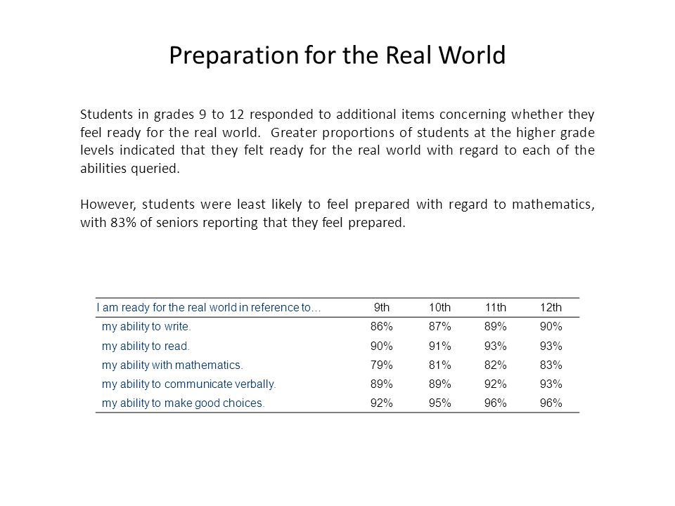 Preparation for the Real World Students in grades 9 to 12 responded to additional items concerning whether they feel ready for the real world.