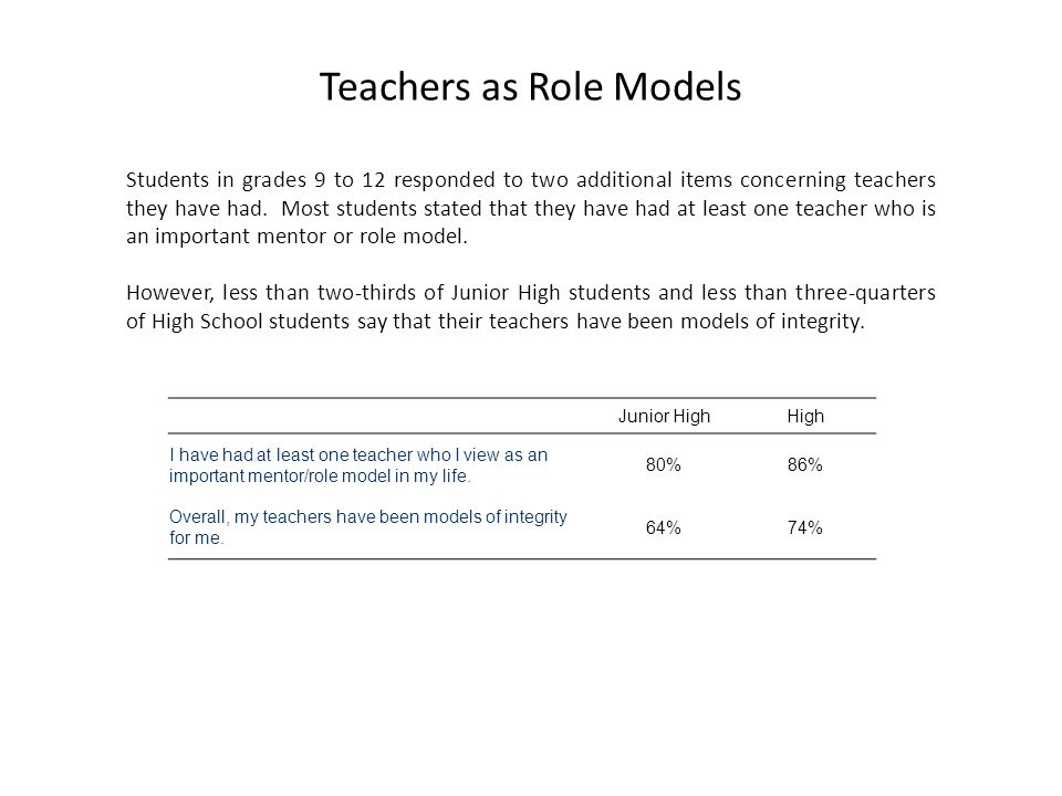 Teachers as Role Models Students in grades 9 to 12 responded to two additional items concerning teachers they have had.