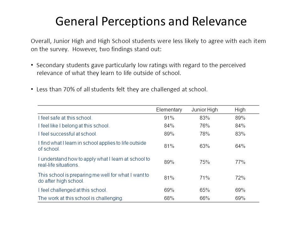 General Perceptions and Relevance Overall, Junior High and High School students were less likely to agree with each item on the survey.