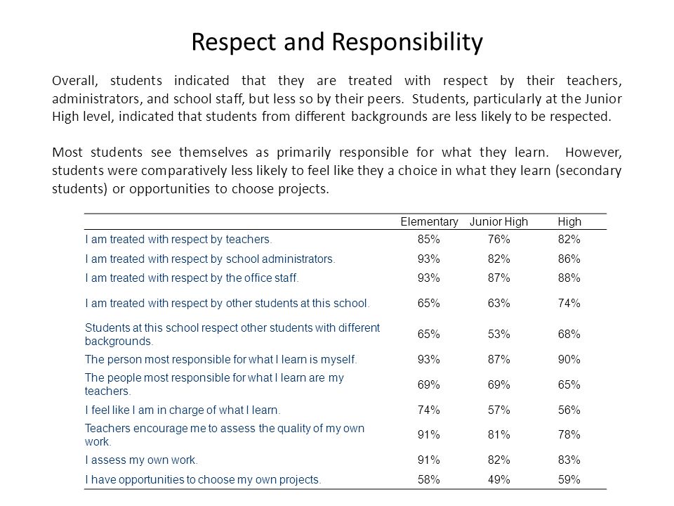 Respect and Responsibility Overall, students indicated that they are treated with respect by their teachers, administrators, and school staff, but less so by their peers.