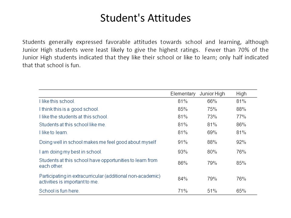 Student s Attitudes Students generally expressed favorable attitudes towards school and learning, although Junior High students were least likely to give the highest ratings.