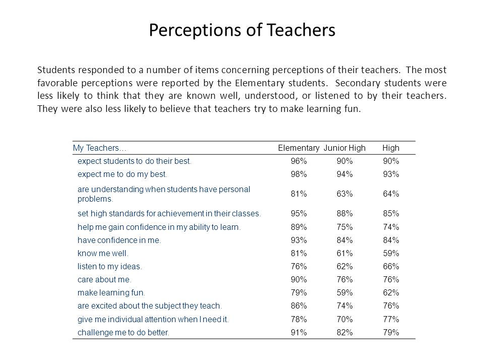 Perceptions of Teachers Students responded to a number of items concerning perceptions of their teachers.