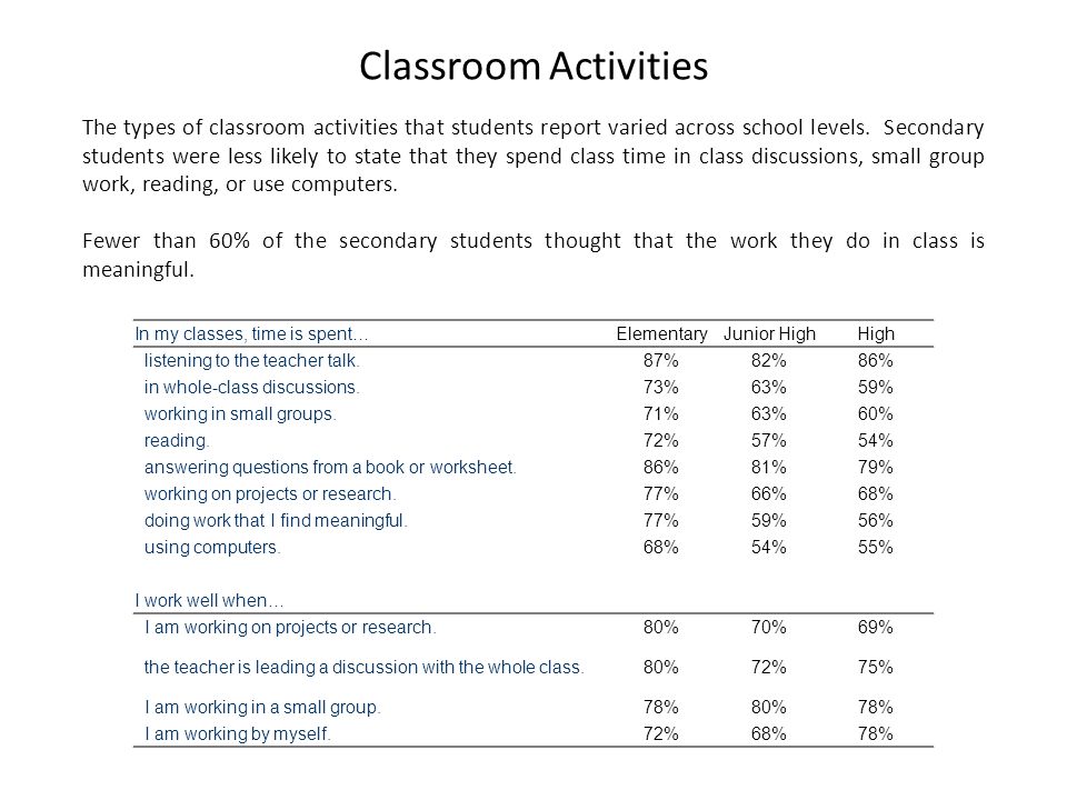 Classroom Activities The types of classroom activities that students report varied across school levels.