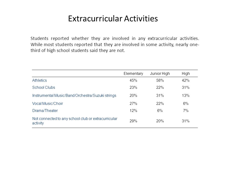 Extracurricular Activities ElementaryJunior HighHigh Athletics45%58%42% School Clubs23%22%31% Instrumental Music/Band/Orchestra/Suzuki strings20%31%13% Vocal Music/Choir27%22%6% Drama/Theater12%6%7% Not connected to any school club or extracurricular activity 29%20%31% Students reported whether they are involved in any extracurricular activities.