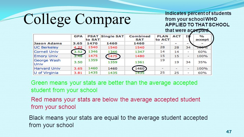College Compare 47 Green means your stats are better than the average accepted student from your school Red means your stats are below the average accepted student from your school Black means your stats are equal to the average student accepted from your school Indicates percent of students from your school WHO APPLIED TO THAT SCHOOL that were accepted