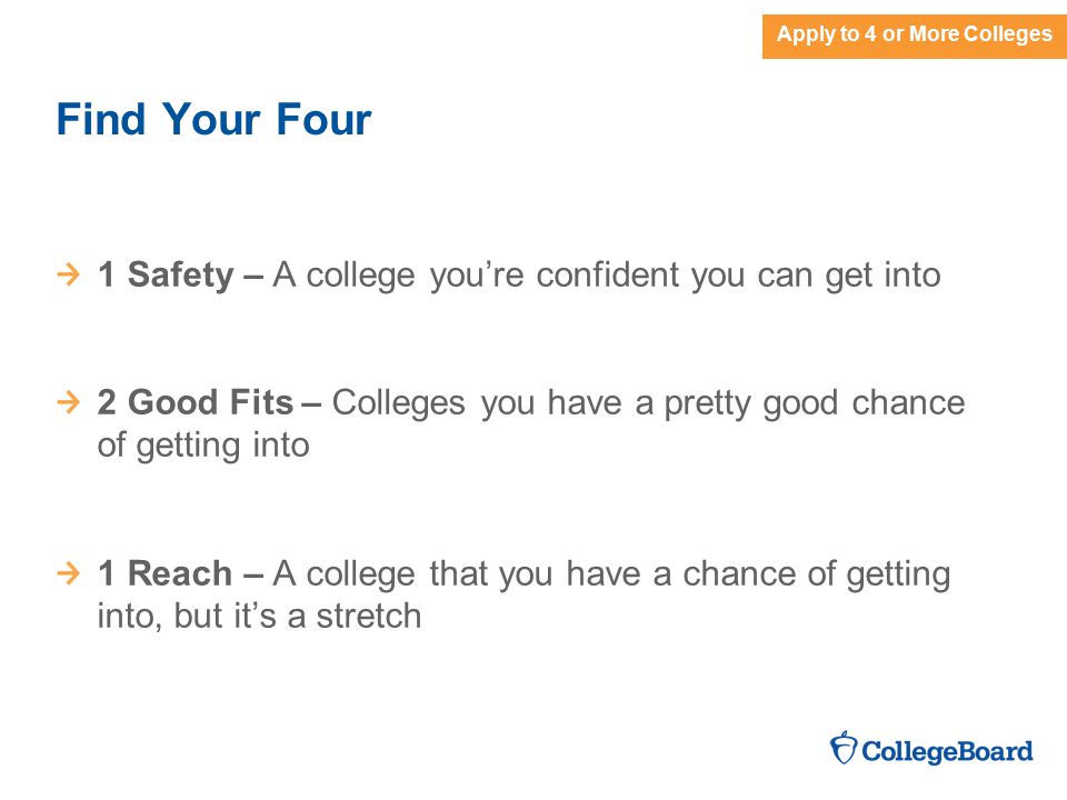 Apply to 4 or More Find Your Four 1 Safety – A college you’re confident you can get into 2 Good Fits – Colleges you have a pretty good chance of getting into 1 Reach – A college that you have a chance of getting into, but it’s a stretch Apply to 4 or More Colleges