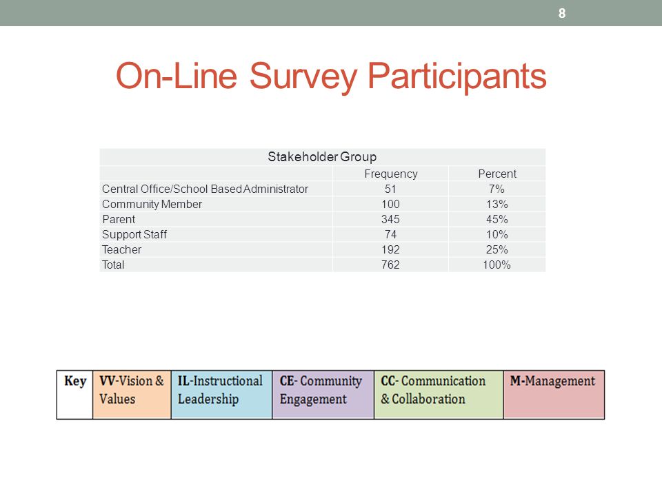 On-Line Survey Participants 8 Stakeholder Group FrequencyPercent Central Office/School Based Administrator517% Community Member10013% Parent34545% Support Staff7410% Teacher19225% Total762100%