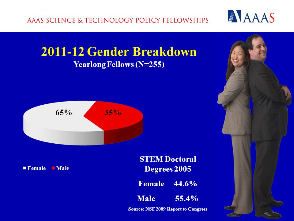 Gender Breakdown Yearlong Fellows (N=255) 65%35% STEM Doctoral Degrees 2005 Female 44.6% Male 55.4% Source: NSF 2009 Report to Congress