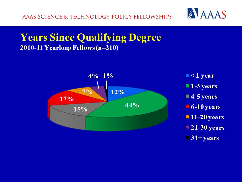Years Since Qualifying Degree Yearlong Fellows (n=210)