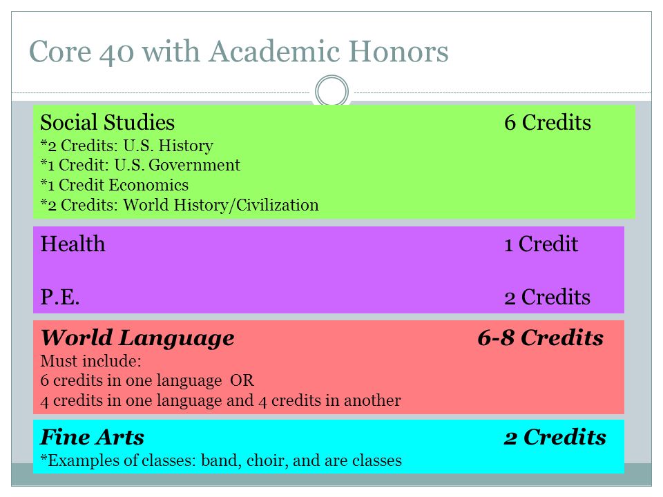 Core 40 with Academic Honors Social Studies6 Credits *2 Credits: U.S.