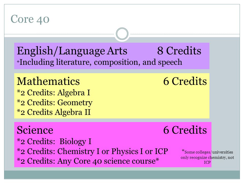Core 40 English/Language Arts 8 Credits * Including literature, composition, and speech Mathematics 6 Credits *2 Credits: Algebra I *2 Credits: Geometry *2 Credits Algebra II Science6 Credits *2 Credits: Biology I *2 Credits: Chemistry I or Physics I or ICP *2 Credits: Any Core 40 science course* * Some colleges/universities only recognize chemistry, not ICP