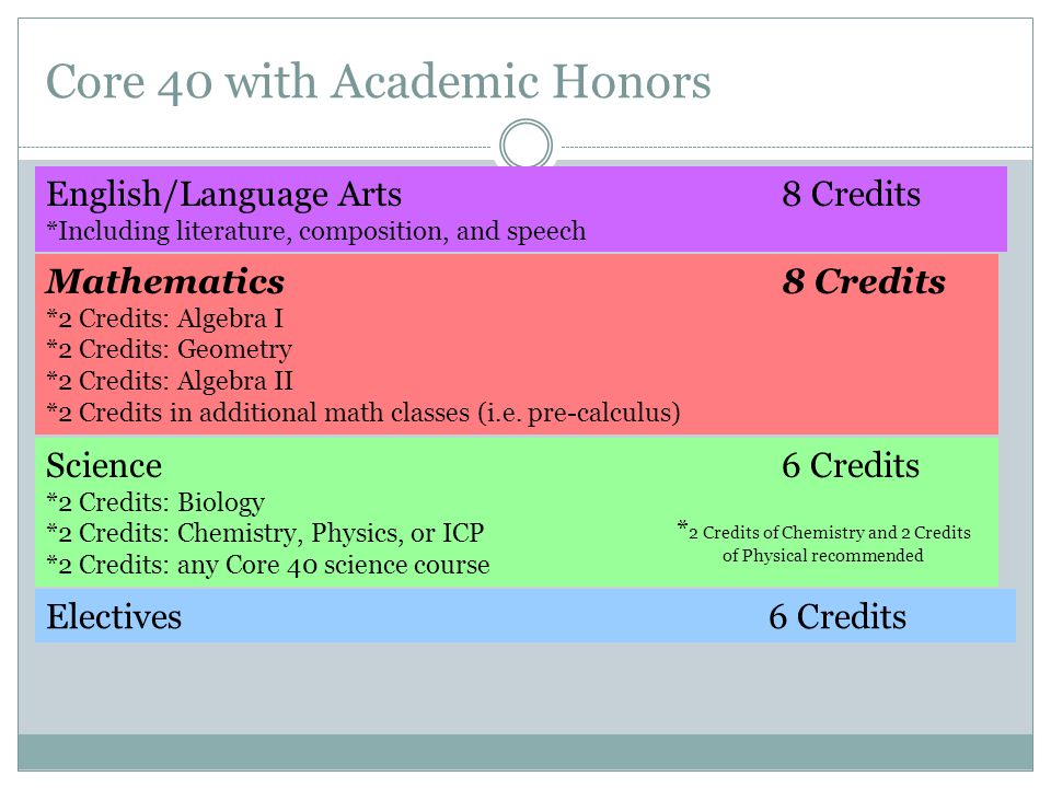 Core 40 with Academic Honors English/Language Arts8 Credits *Including literature, composition, and speech Mathematics8 Credits *2 Credits: Algebra I *2 Credits: Geometry *2 Credits: Algebra II *2 Credits in additional math classes (i.e.