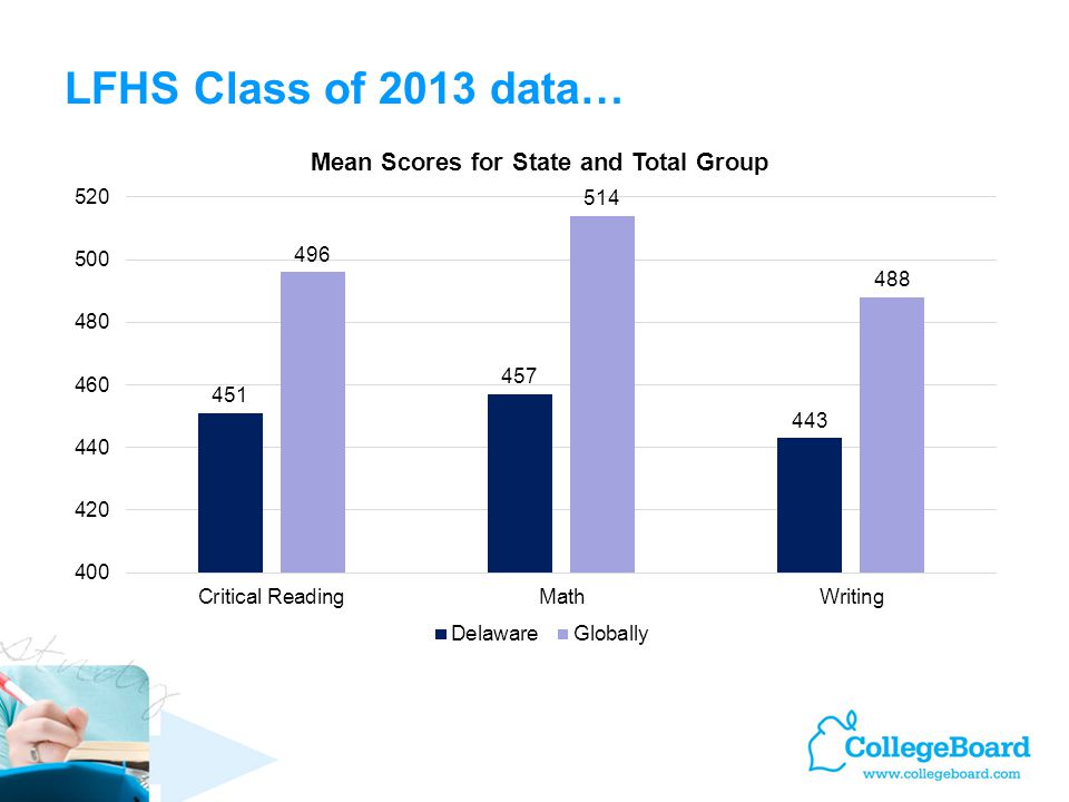 LFHS Class of 2013 data… Learn About the SAT
