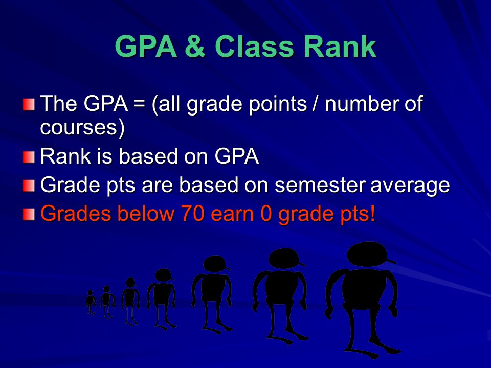 GPA & Class Rank The GPA = (all grade points / number of courses) Rank is based on GPA Grade pts are based on semester average Grades below 70 earn 0 grade pts!
