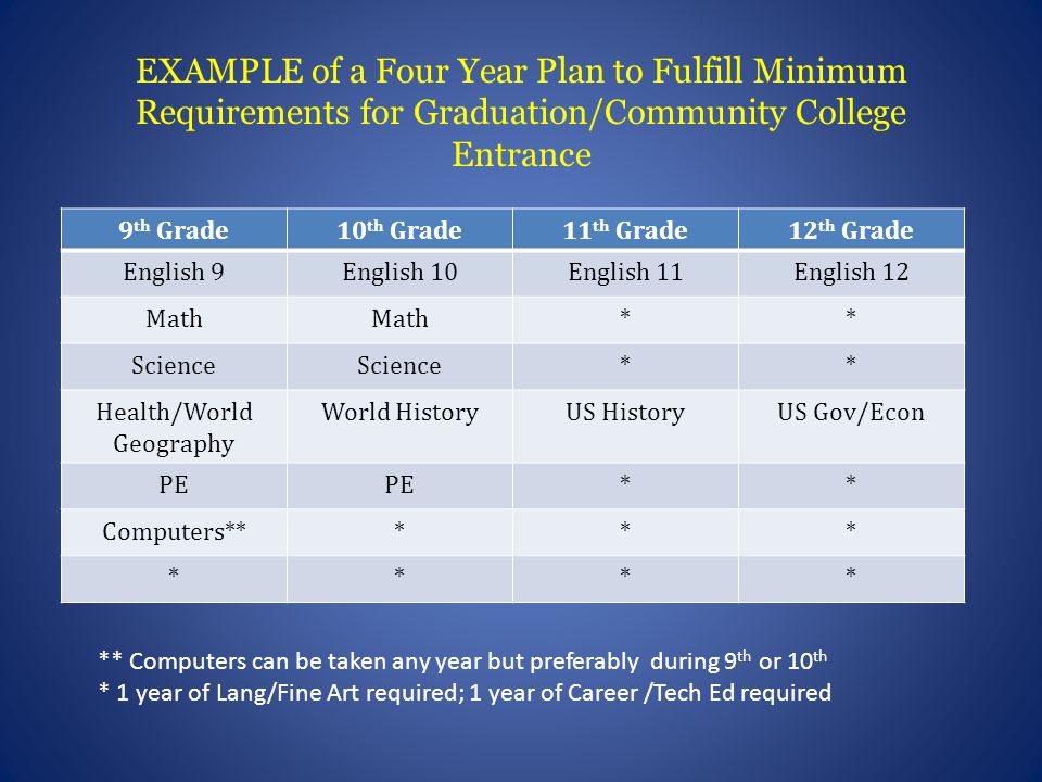 EXAMPLE of a Four Year Plan to Fulfill Minimum Requirements for Graduation/Community College Entrance 9 th Grade10 th Grade11 th Grade12 th Grade English 9English 10English 11English 12 Math ** Science ** Health/World Geography World HistoryUS HistoryUS Gov/Econ PE ** Computers***** **** ** Computers can be taken any year but preferably during 9 th or 10 th * 1 year of Lang/Fine Art required; 1 year of Career /Tech Ed required
