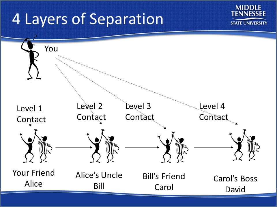 4 Layers of Separation Level 1 Contact Level 2 Contact Level 3 Contact Level 4 Contact Your Friend Alice Alice’s Uncle Bill Bill’s Friend Carol Carol’s Boss David You