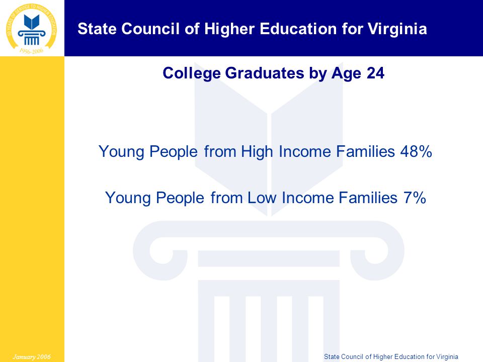State Council of Higher Education for Virginia January 2006State Council of Higher Education for Virginia Young People from High Income Families 48% Young People from Low Income Families 7% College Graduates by Age 24