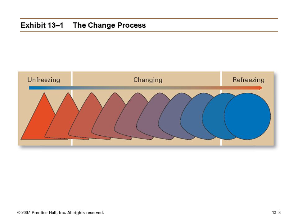 © 2007 Prentice Hall, Inc. All rights reserved.13–8 Exhibit 13–1The Change Process