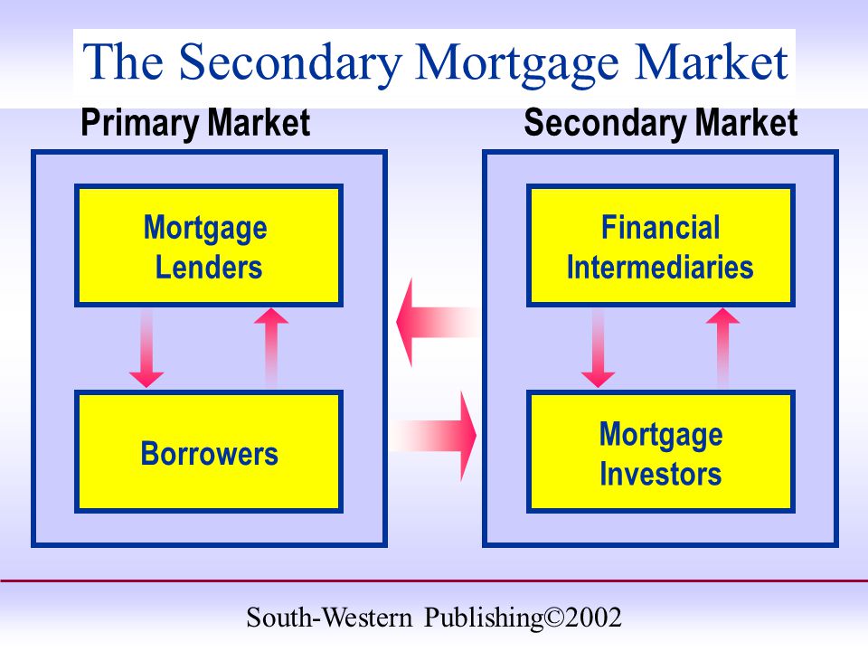 South-Western Publishing©2002 The Secondary Mortgage Market Secondary MarketPrimary Market Mortgage Lenders Borrowers Financial Intermediaries Mortgage Investors