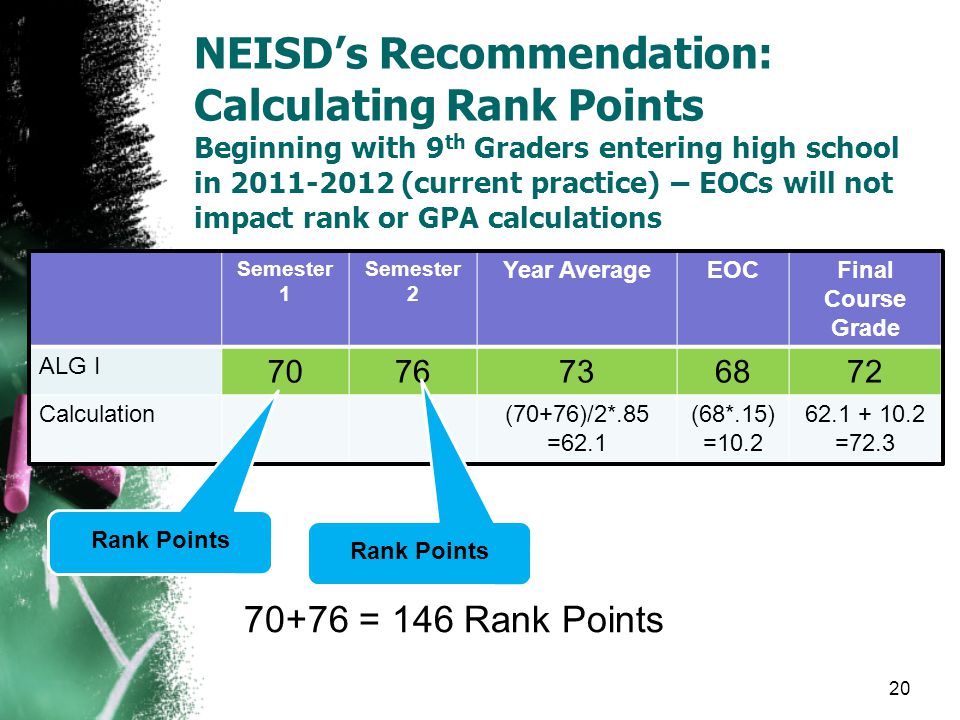 Semester 1 Semester 2 Year AverageEOCFinal Course Grade ALG I Calculation(70+76)/2*.85 =62.1 (68*.15) = =72.3 Rank Points = 146 Rank Points NEISD’s Recommendation: Calculating Rank Points Beginning with 9 th Graders entering high school in (current practice) – EOCs will not impact rank or GPA calculations 20
