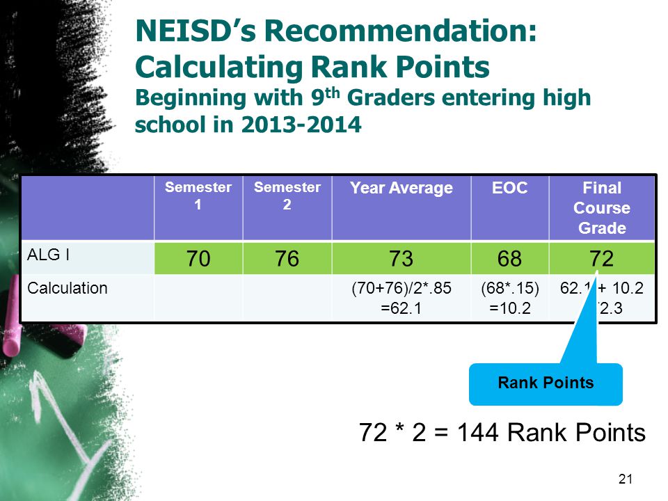 Semester 1 Semester 2 Year AverageEOCFinal Course Grade ALG I Calculation(70+76)/2*.85 =62.1 (68*.15) = =72.3 Rank Points 72 * 2 = 144 Rank Points NEISD’s Recommendation: Calculating Rank Points Beginning with 9 th Graders entering high school in