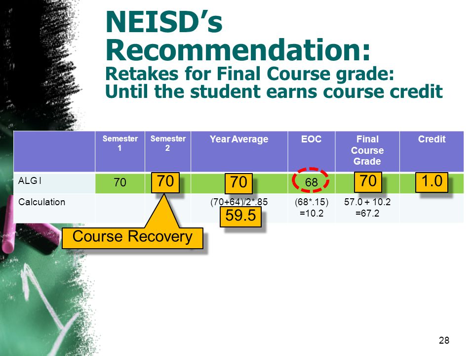 NEISD’s Recommendation: Retakes for Final Course grade: Until the student earns course credit Semester 1 Semester 2 Year AverageEOCFinal Course Grade Credit ALG I Calculation(70+64)/2*.85 =57.0 (68*.15) = = Course Recovery 28