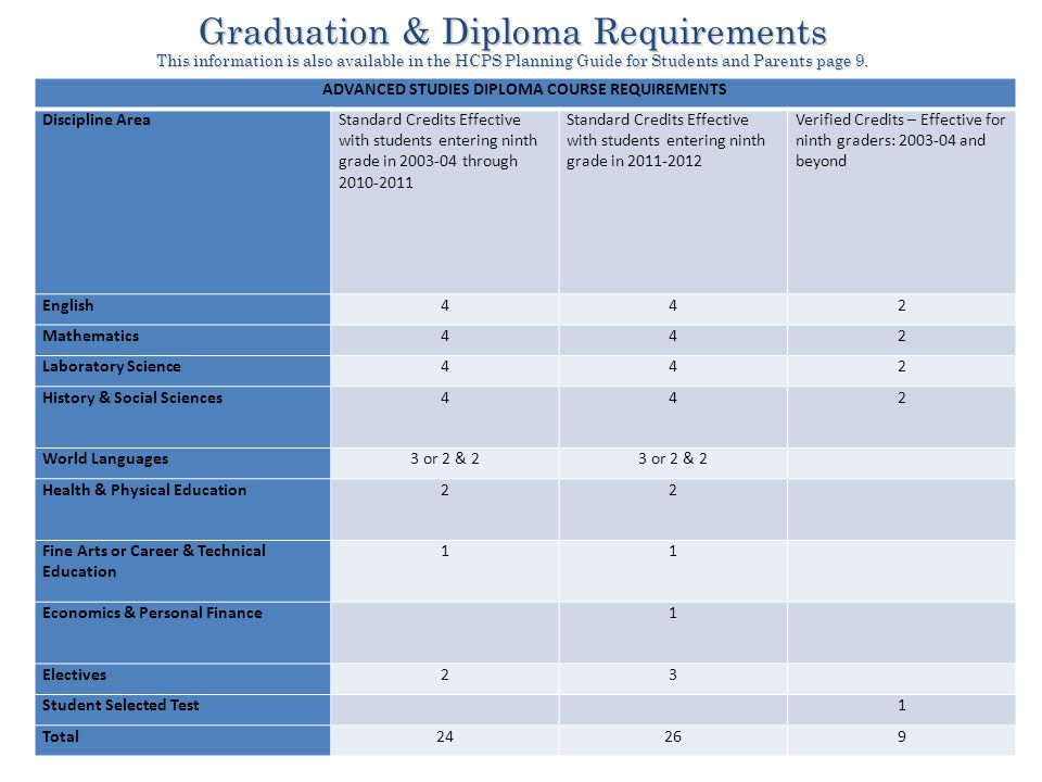 Graduation & Diploma Requirements This information is also available in the HCPS Planning Guide for Students and Parents page 9.