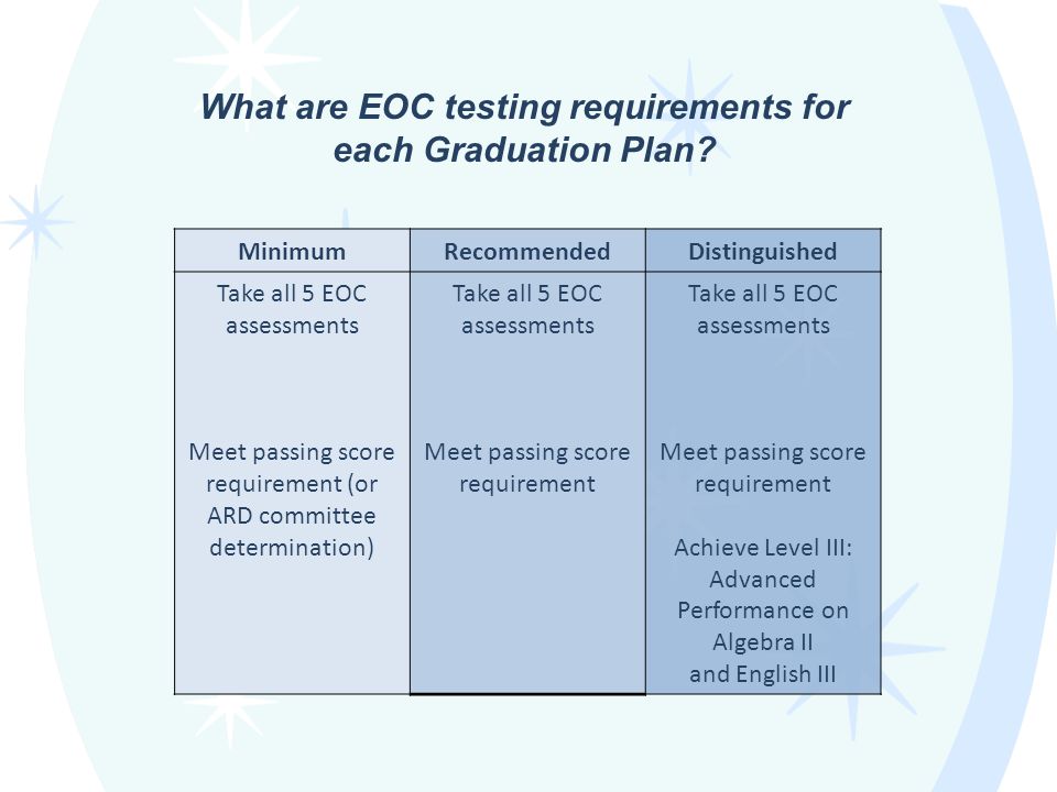MinimumRecommendedDistinguished Take all 5 EOC assessments Meet passing score requirement (or ARD committee determination) Take all 5 EOC assessments Meet passing score requirement Take all 5 EOC assessments Meet passing score requirement Achieve Level III: Advanced Performance on Algebra II and English III What are EOC testing requirements for each Graduation Plan