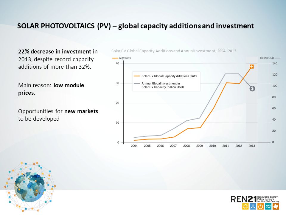 22% decrease in investment in 2013, despite record capacity additions of more than 32%.