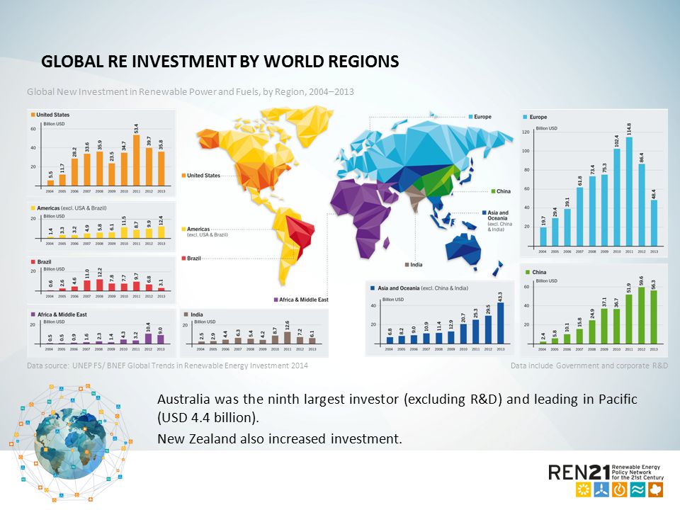 GLOBAL RE INVESTMENT BY WORLD REGIONS Australia was the ninth largest investor (excluding R&D) and leading in Pacific (USD 4.4 billion).